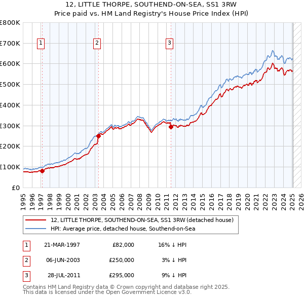 12, LITTLE THORPE, SOUTHEND-ON-SEA, SS1 3RW: Price paid vs HM Land Registry's House Price Index
