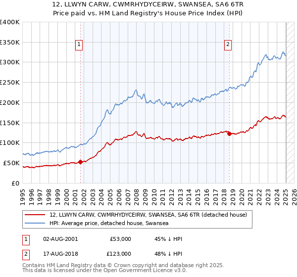 12, LLWYN CARW, CWMRHYDYCEIRW, SWANSEA, SA6 6TR: Price paid vs HM Land Registry's House Price Index