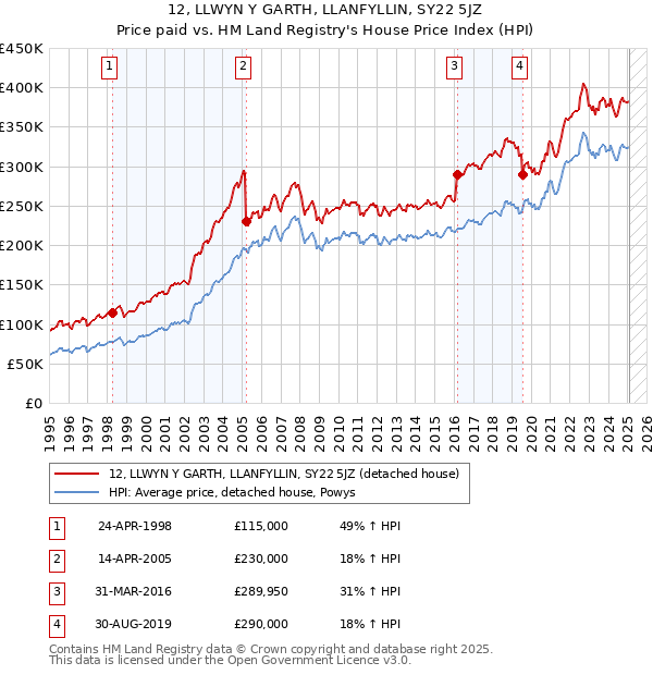 12, LLWYN Y GARTH, LLANFYLLIN, SY22 5JZ: Price paid vs HM Land Registry's House Price Index