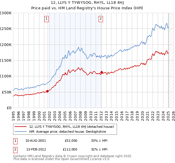 12, LLYS Y TYWYSOG, RHYL, LL18 4HJ: Price paid vs HM Land Registry's House Price Index
