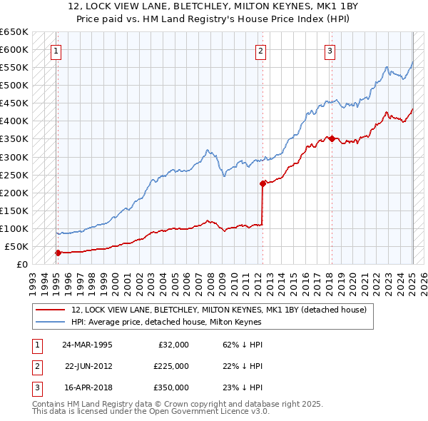 12, LOCK VIEW LANE, BLETCHLEY, MILTON KEYNES, MK1 1BY: Price paid vs HM Land Registry's House Price Index