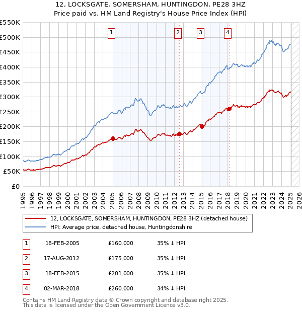 12, LOCKSGATE, SOMERSHAM, HUNTINGDON, PE28 3HZ: Price paid vs HM Land Registry's House Price Index