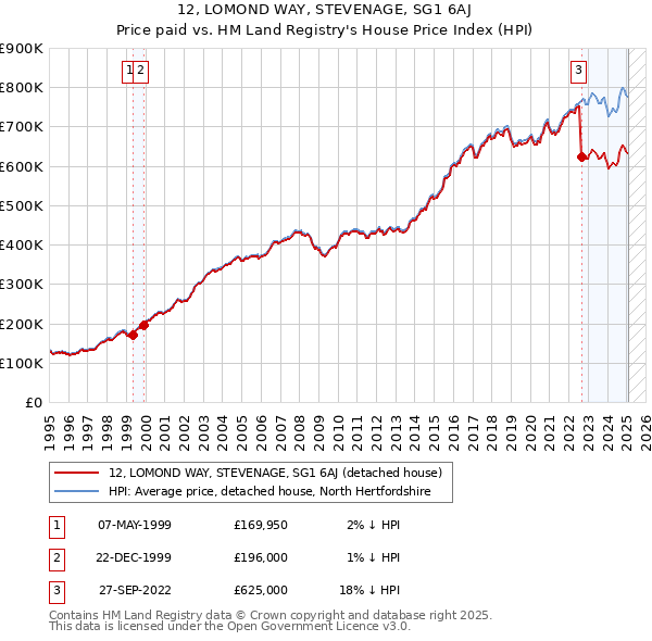 12, LOMOND WAY, STEVENAGE, SG1 6AJ: Price paid vs HM Land Registry's House Price Index