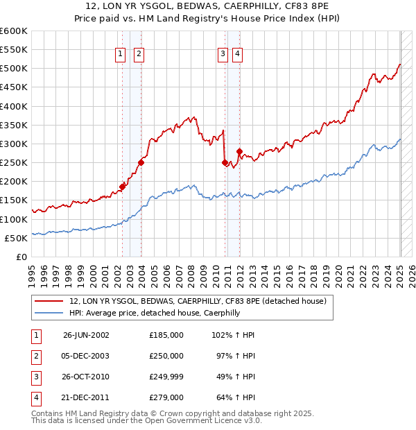 12, LON YR YSGOL, BEDWAS, CAERPHILLY, CF83 8PE: Price paid vs HM Land Registry's House Price Index