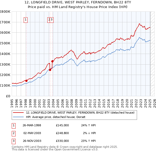 12, LONGFIELD DRIVE, WEST PARLEY, FERNDOWN, BH22 8TY: Price paid vs HM Land Registry's House Price Index