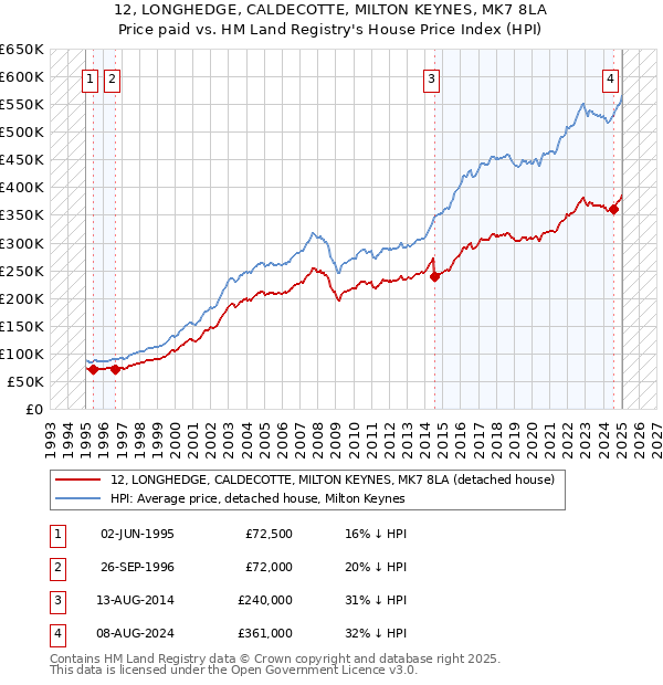 12, LONGHEDGE, CALDECOTTE, MILTON KEYNES, MK7 8LA: Price paid vs HM Land Registry's House Price Index