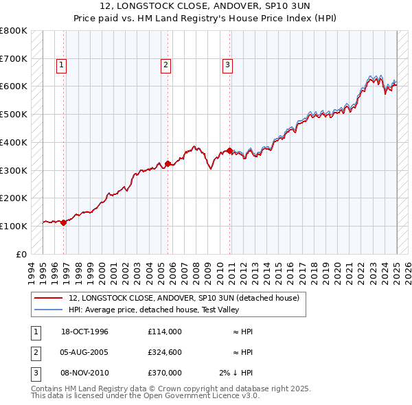 12, LONGSTOCK CLOSE, ANDOVER, SP10 3UN: Price paid vs HM Land Registry's House Price Index