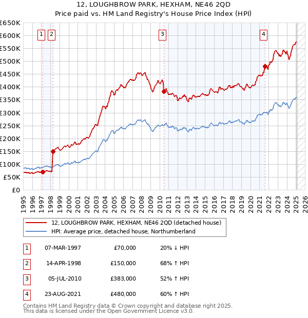 12, LOUGHBROW PARK, HEXHAM, NE46 2QD: Price paid vs HM Land Registry's House Price Index