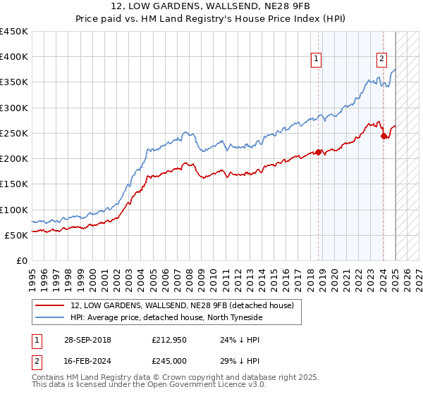 12, LOW GARDENS, WALLSEND, NE28 9FB: Price paid vs HM Land Registry's House Price Index