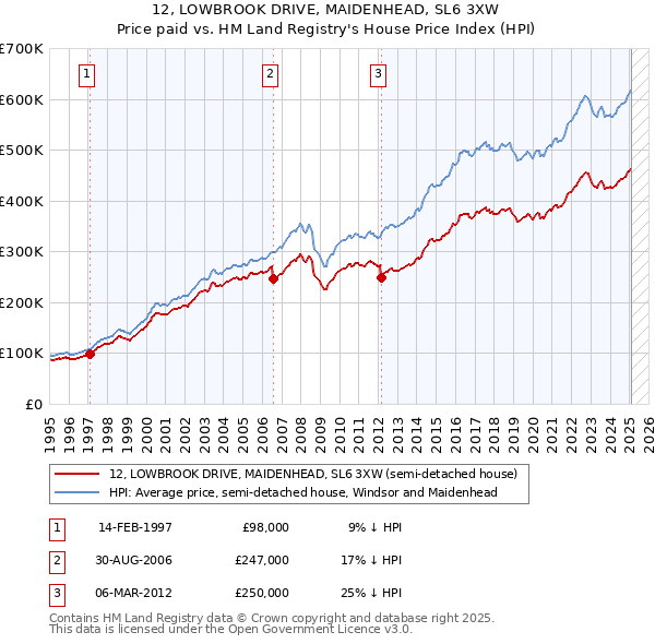 12, LOWBROOK DRIVE, MAIDENHEAD, SL6 3XW: Price paid vs HM Land Registry's House Price Index