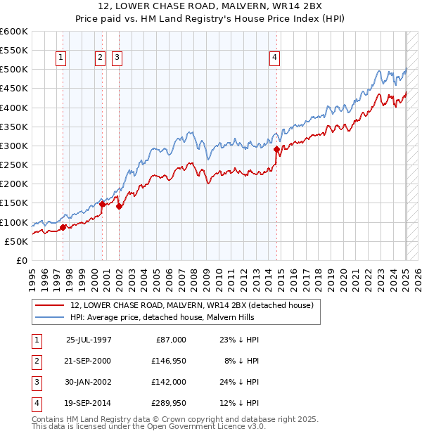12, LOWER CHASE ROAD, MALVERN, WR14 2BX: Price paid vs HM Land Registry's House Price Index