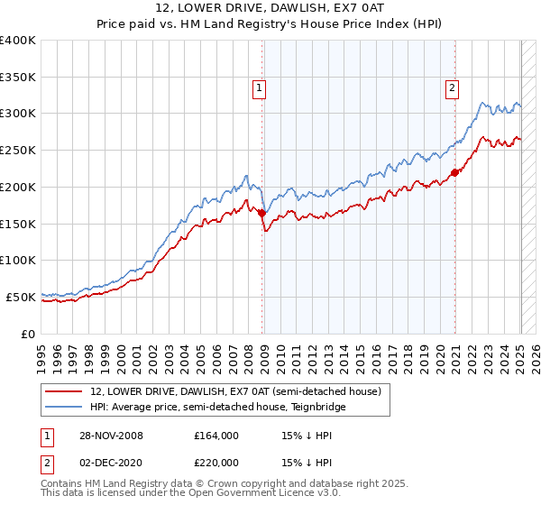 12, LOWER DRIVE, DAWLISH, EX7 0AT: Price paid vs HM Land Registry's House Price Index