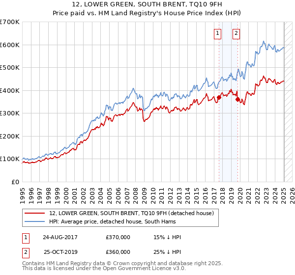 12, LOWER GREEN, SOUTH BRENT, TQ10 9FH: Price paid vs HM Land Registry's House Price Index