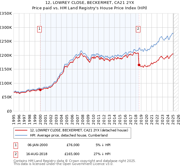 12, LOWREY CLOSE, BECKERMET, CA21 2YX: Price paid vs HM Land Registry's House Price Index