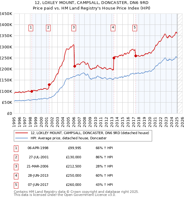 12, LOXLEY MOUNT, CAMPSALL, DONCASTER, DN6 9RD: Price paid vs HM Land Registry's House Price Index