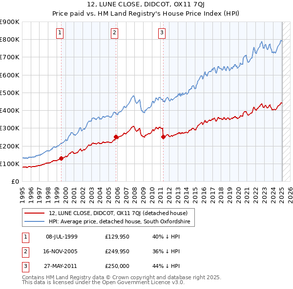 12, LUNE CLOSE, DIDCOT, OX11 7QJ: Price paid vs HM Land Registry's House Price Index