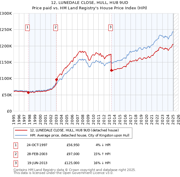 12, LUNEDALE CLOSE, HULL, HU8 9UD: Price paid vs HM Land Registry's House Price Index