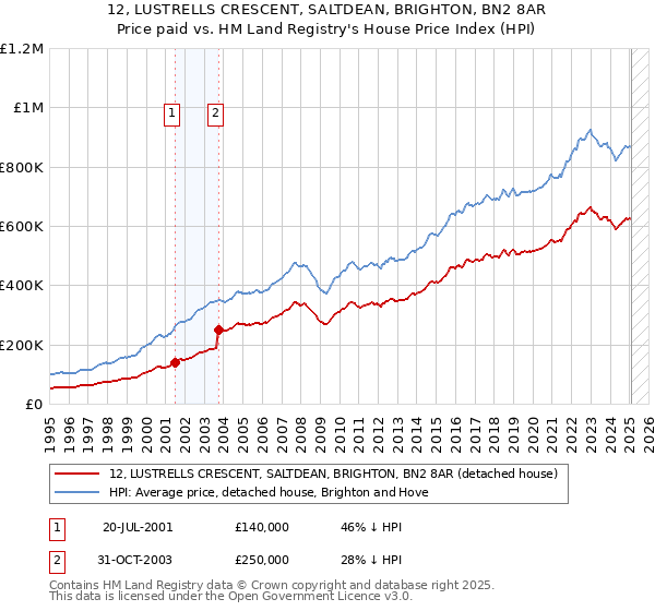 12, LUSTRELLS CRESCENT, SALTDEAN, BRIGHTON, BN2 8AR: Price paid vs HM Land Registry's House Price Index