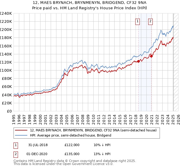 12, MAES BRYNACH, BRYNMENYN, BRIDGEND, CF32 9NA: Price paid vs HM Land Registry's House Price Index