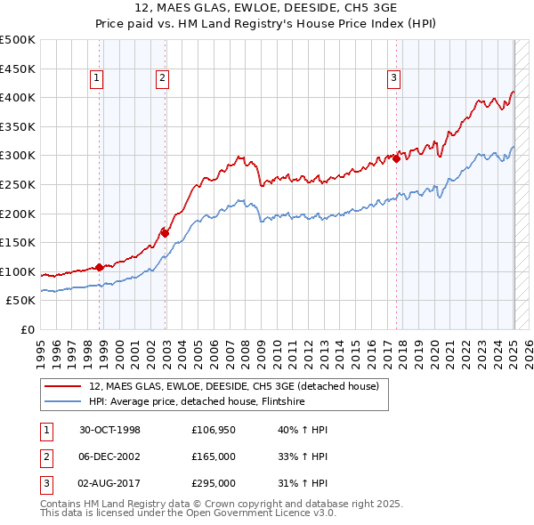 12, MAES GLAS, EWLOE, DEESIDE, CH5 3GE: Price paid vs HM Land Registry's House Price Index