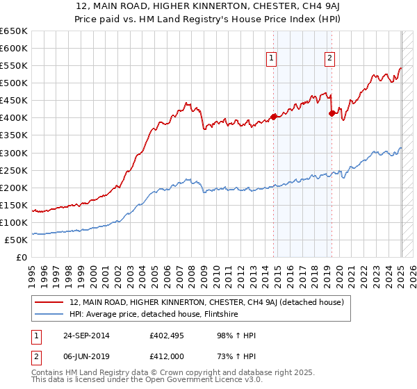 12, MAIN ROAD, HIGHER KINNERTON, CHESTER, CH4 9AJ: Price paid vs HM Land Registry's House Price Index