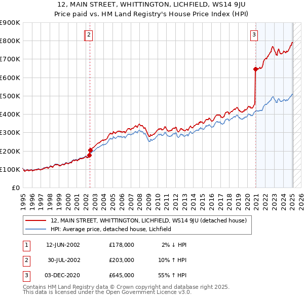 12, MAIN STREET, WHITTINGTON, LICHFIELD, WS14 9JU: Price paid vs HM Land Registry's House Price Index