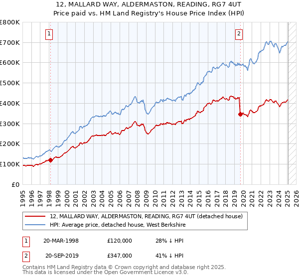 12, MALLARD WAY, ALDERMASTON, READING, RG7 4UT: Price paid vs HM Land Registry's House Price Index