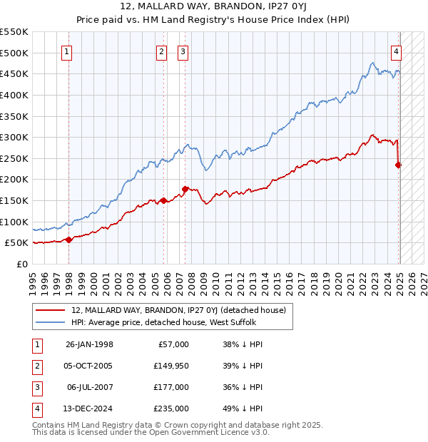 12, MALLARD WAY, BRANDON, IP27 0YJ: Price paid vs HM Land Registry's House Price Index
