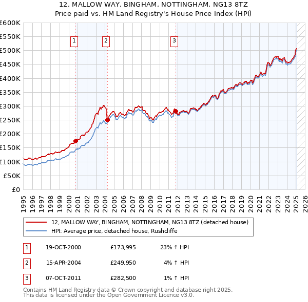12, MALLOW WAY, BINGHAM, NOTTINGHAM, NG13 8TZ: Price paid vs HM Land Registry's House Price Index