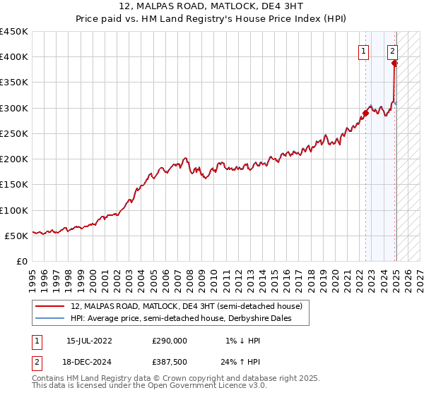 12, MALPAS ROAD, MATLOCK, DE4 3HT: Price paid vs HM Land Registry's House Price Index