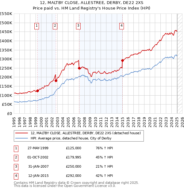 12, MALTBY CLOSE, ALLESTREE, DERBY, DE22 2XS: Price paid vs HM Land Registry's House Price Index