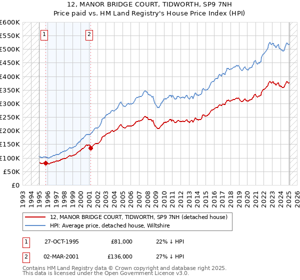 12, MANOR BRIDGE COURT, TIDWORTH, SP9 7NH: Price paid vs HM Land Registry's House Price Index