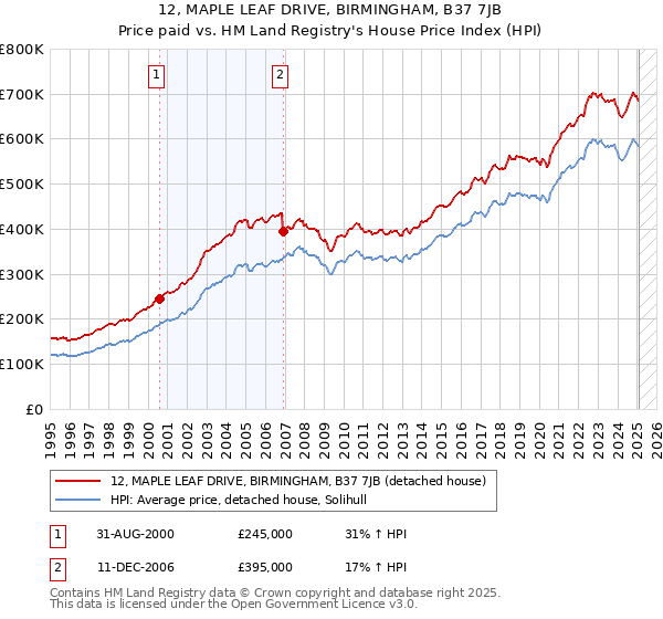 12, MAPLE LEAF DRIVE, BIRMINGHAM, B37 7JB: Price paid vs HM Land Registry's House Price Index