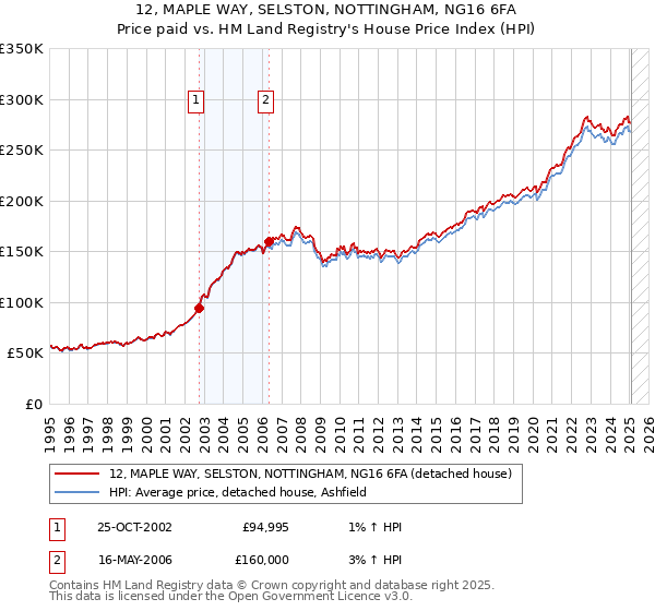 12, MAPLE WAY, SELSTON, NOTTINGHAM, NG16 6FA: Price paid vs HM Land Registry's House Price Index
