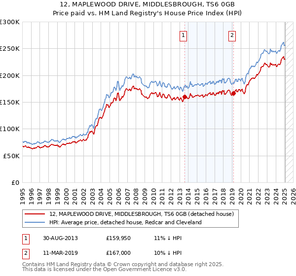 12, MAPLEWOOD DRIVE, MIDDLESBROUGH, TS6 0GB: Price paid vs HM Land Registry's House Price Index