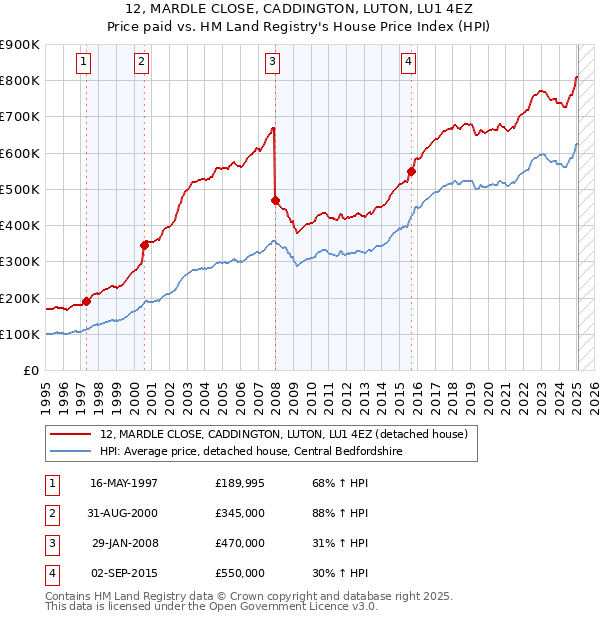 12, MARDLE CLOSE, CADDINGTON, LUTON, LU1 4EZ: Price paid vs HM Land Registry's House Price Index