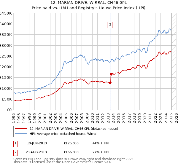 12, MARIAN DRIVE, WIRRAL, CH46 0PL: Price paid vs HM Land Registry's House Price Index