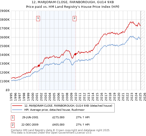 12, MARJORAM CLOSE, FARNBOROUGH, GU14 9XB: Price paid vs HM Land Registry's House Price Index