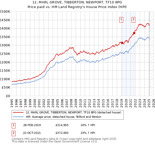 12, MARL GROVE, TIBBERTON, NEWPORT, TF10 8PG: Price paid vs HM Land Registry's House Price Index