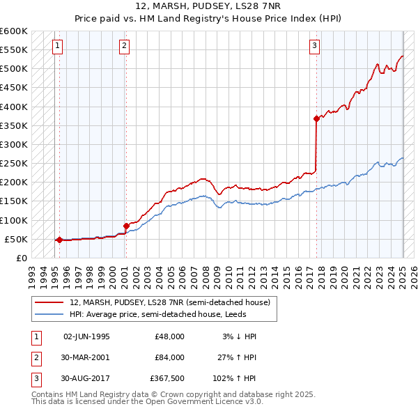 12, MARSH, PUDSEY, LS28 7NR: Price paid vs HM Land Registry's House Price Index