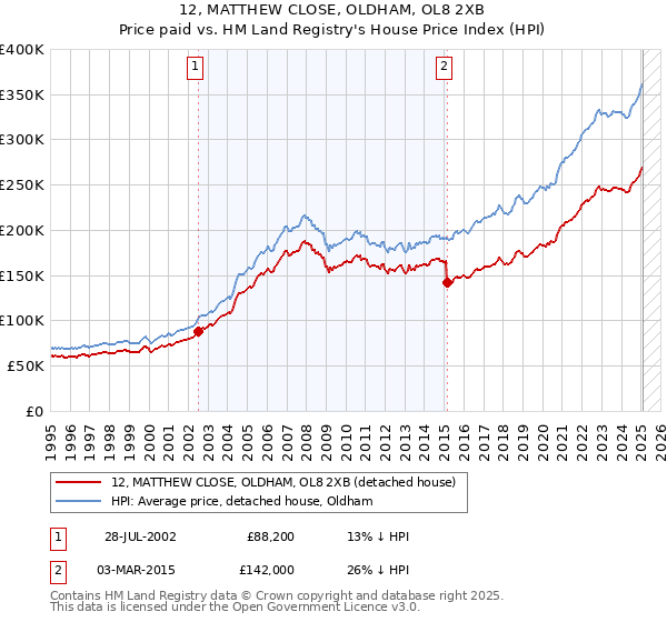 12, MATTHEW CLOSE, OLDHAM, OL8 2XB: Price paid vs HM Land Registry's House Price Index