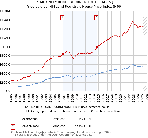 12, MCKINLEY ROAD, BOURNEMOUTH, BH4 8AQ: Price paid vs HM Land Registry's House Price Index
