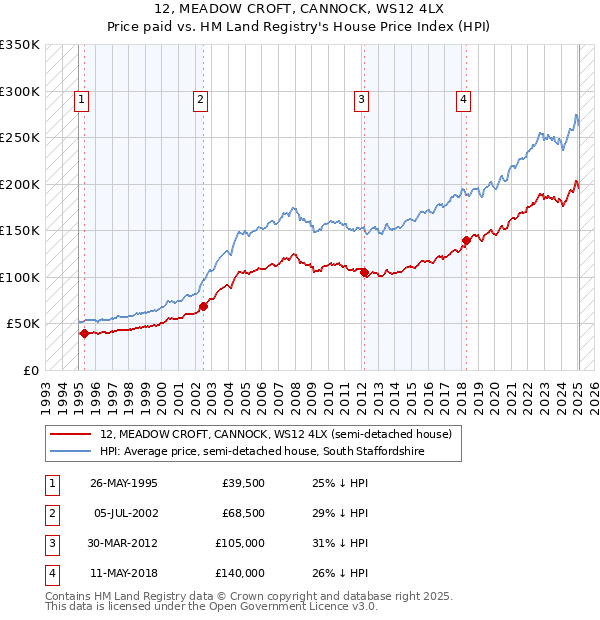 12, MEADOW CROFT, CANNOCK, WS12 4LX: Price paid vs HM Land Registry's House Price Index