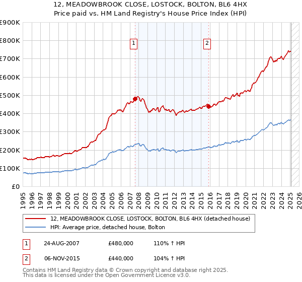 12, MEADOWBROOK CLOSE, LOSTOCK, BOLTON, BL6 4HX: Price paid vs HM Land Registry's House Price Index