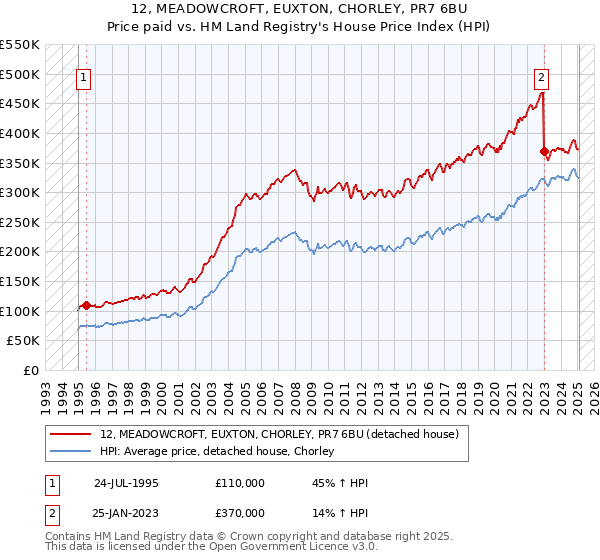 12, MEADOWCROFT, EUXTON, CHORLEY, PR7 6BU: Price paid vs HM Land Registry's House Price Index