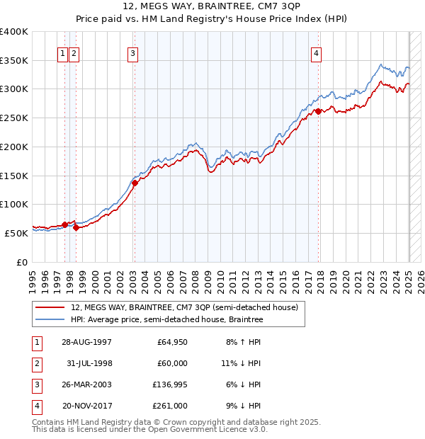 12, MEGS WAY, BRAINTREE, CM7 3QP: Price paid vs HM Land Registry's House Price Index