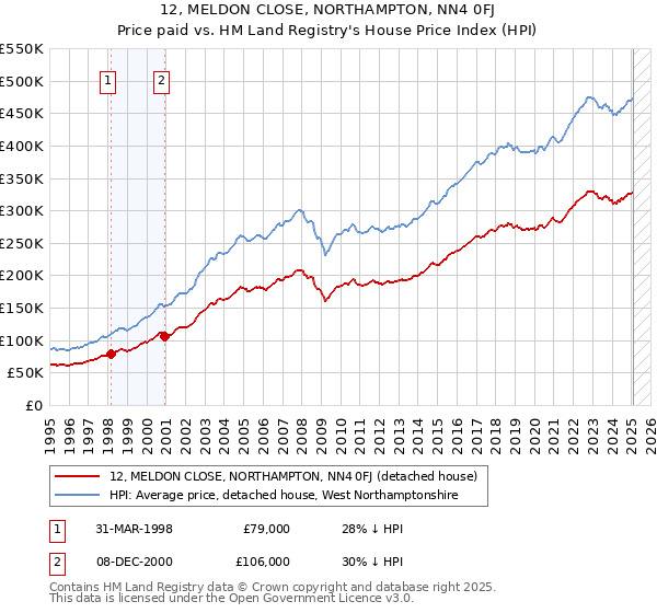 12, MELDON CLOSE, NORTHAMPTON, NN4 0FJ: Price paid vs HM Land Registry's House Price Index