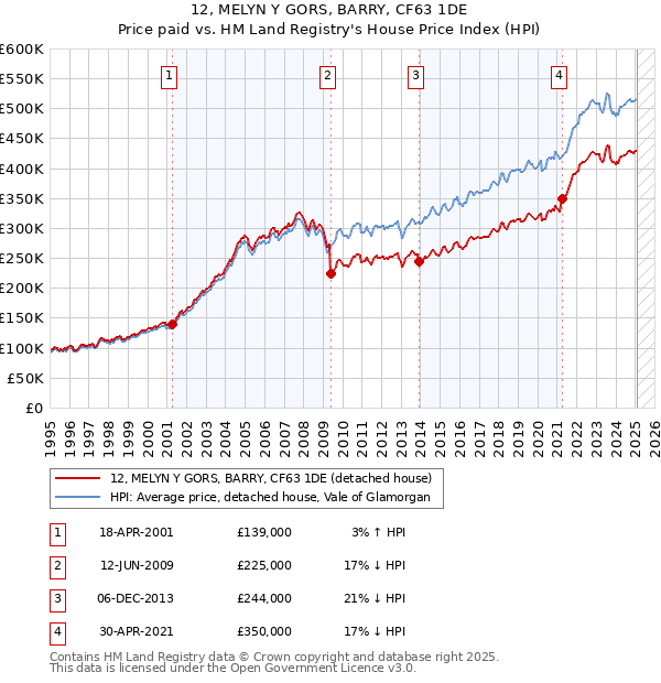 12, MELYN Y GORS, BARRY, CF63 1DE: Price paid vs HM Land Registry's House Price Index