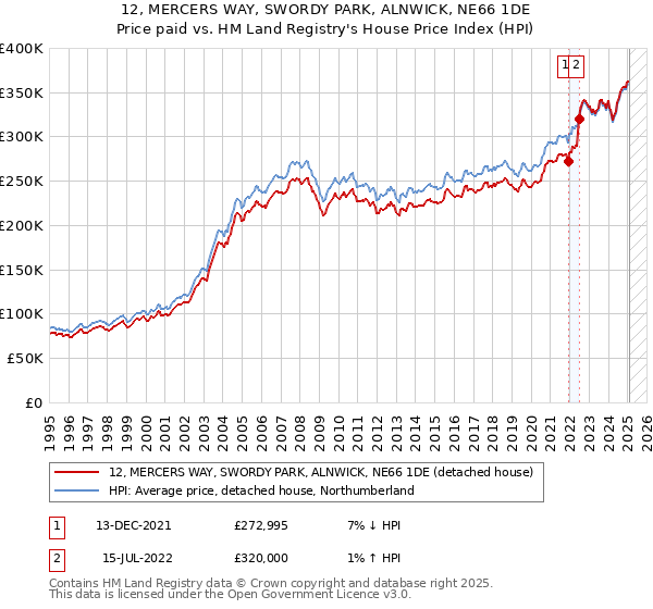 12, MERCERS WAY, SWORDY PARK, ALNWICK, NE66 1DE: Price paid vs HM Land Registry's House Price Index
