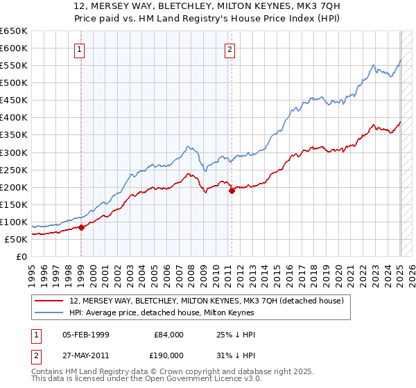 12, MERSEY WAY, BLETCHLEY, MILTON KEYNES, MK3 7QH: Price paid vs HM Land Registry's House Price Index